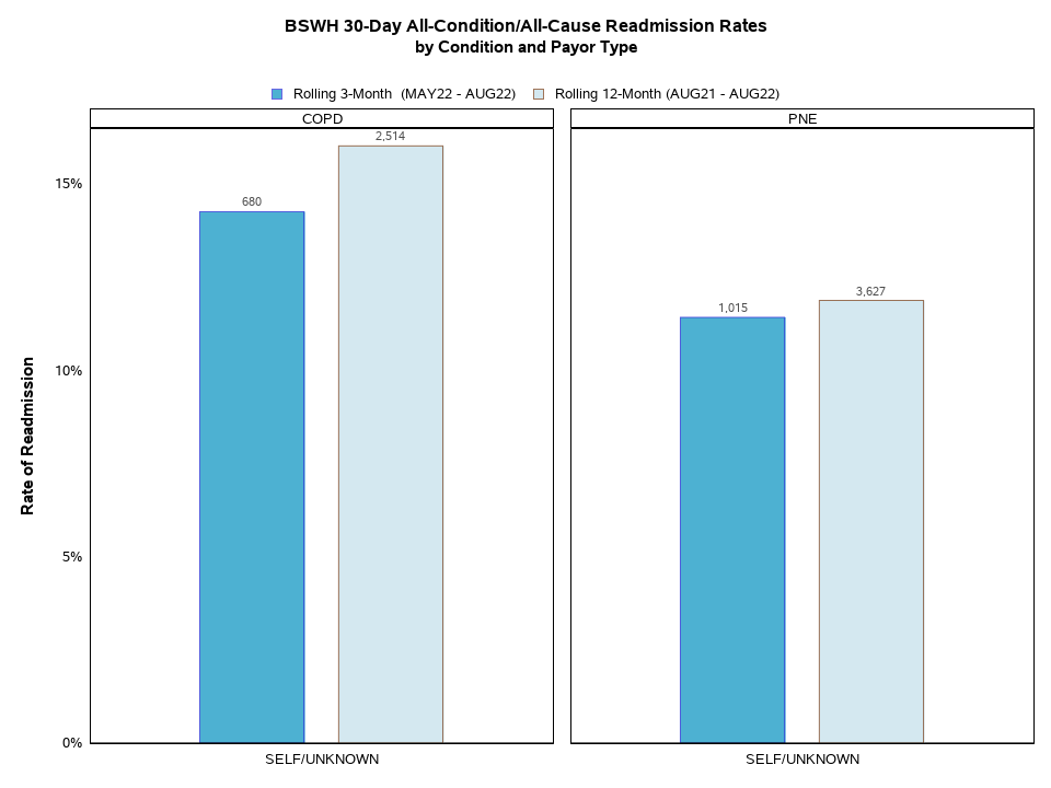Readmissions by Condition and Payor Type